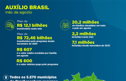 Auxílio Brasil tem inclusão recorde de famílias em agosto com 20,2 milhões de pessoas atendidas em todo país