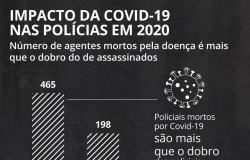 Número de policiais mortos com Covid-19 é mais que o dobro do de assassinados nas ruas em 2020