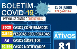 Boletim Covid-19 aponta 81 casos ativos em Nova Olímpia