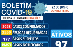 Nova Olímpia está com 97 casos ativos segundo o Boletim Covid-19 do dia 22/06
