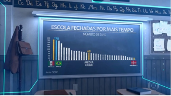 Brasil está entre os países que não aumentaram recursos  para  a educação na pandemia, diz OCDE